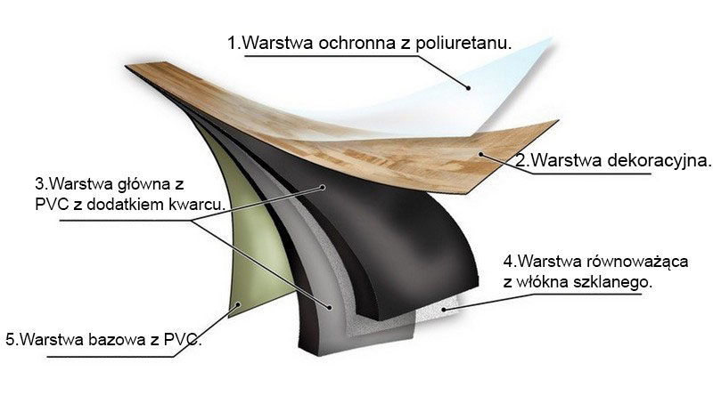 Struktura panelu winylowego